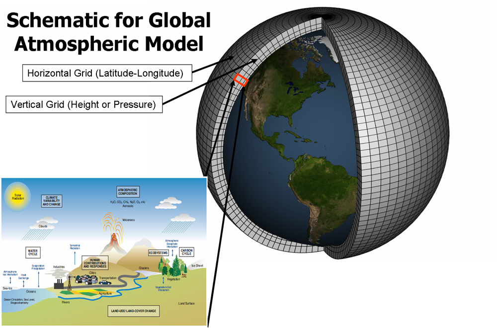 “Diagram of a GCM”