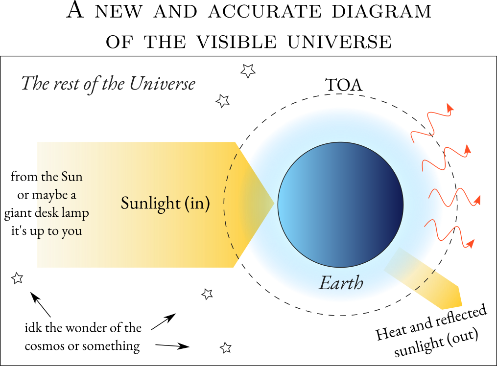 “A diagram partitioning the universe into two regions, one containing the Earth, and the other containing everything else”